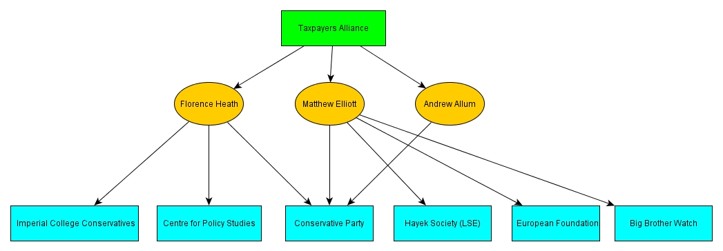 The conservative connections of the Taxpayers' Alliance founders
