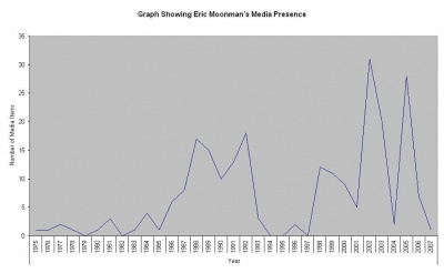 Graph showing Eric Moonman's Media Presence.JPG