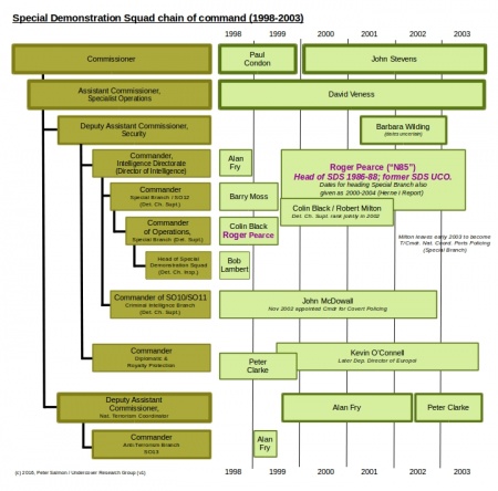 Chain of Command structure for Metropolitan Police Special Branch 1998 to 2003 highlighting Roger Pearce.