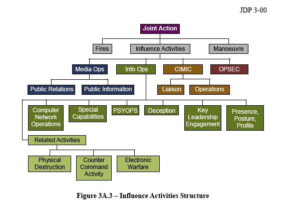 500px Screen grab of diagram of Influence Operations from JDP3-00