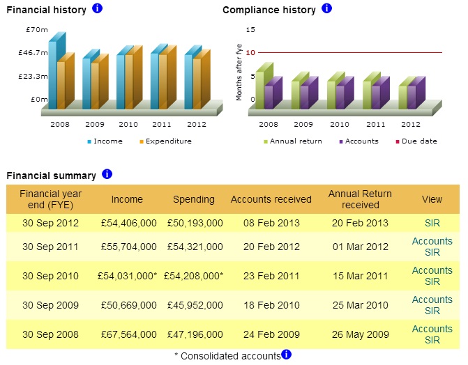 Stewardship Services account summary, from the Charities Commission